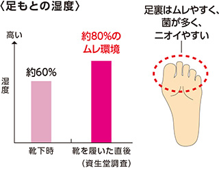 ＜足指の角層＞イメージ図