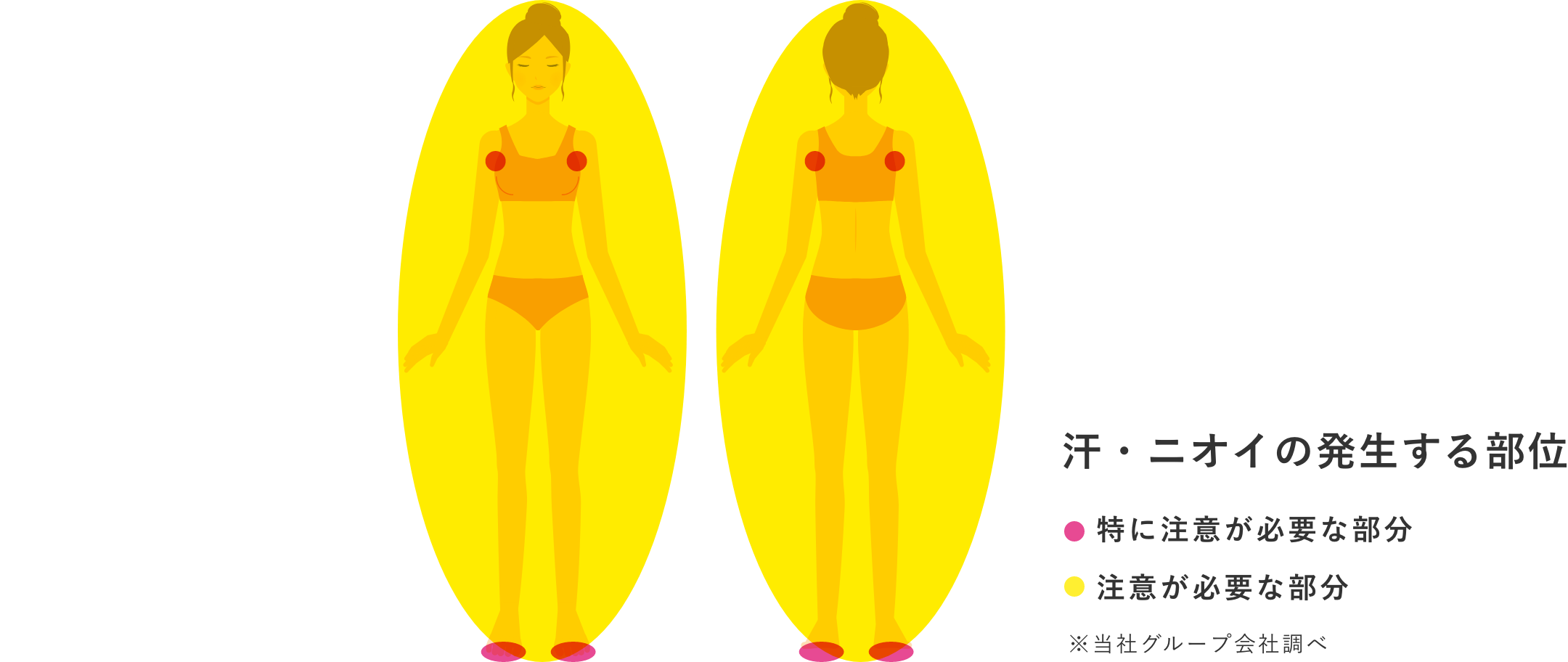 ニオイは全⾝ケアがおすすめです