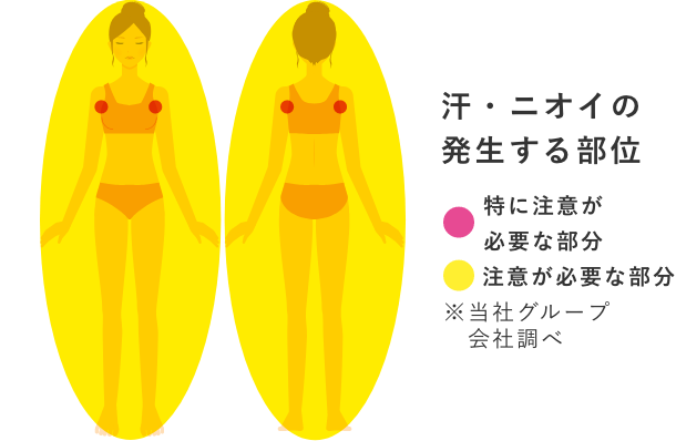 ニオイは全⾝ケアがおすすめです