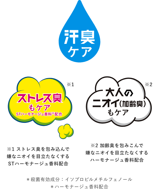 全身の汗臭はもちろん、ストレス臭＋加齢臭までケア