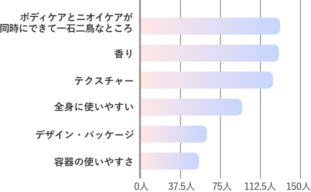 満足度の理由