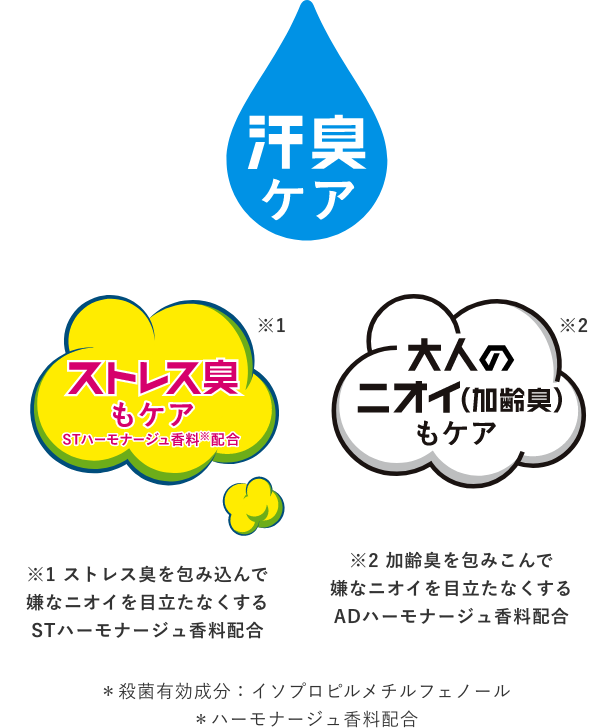 全身の汗臭はもちろん、ストレス臭＋加齢臭までケア