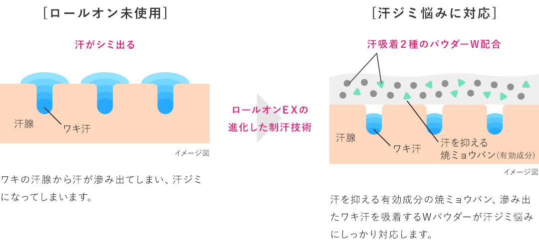 進化した制汗技術