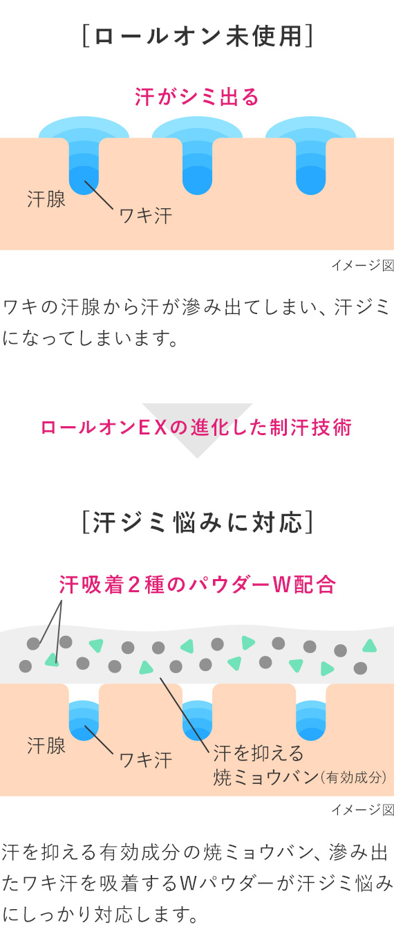 進化した制汗技術