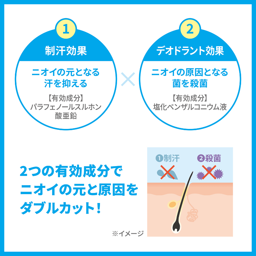 2つの有効成分でニオイの元と原因をダブルカット! ①制汗効果：ニオイの元となる汗を抑える 【有効成分】 パラフェノールスルホン酸亜鉛 × ②デオドラント効果：ニオイの原因となる菌を殺菌 【有効成分】 塩化ベンザルコニウム液