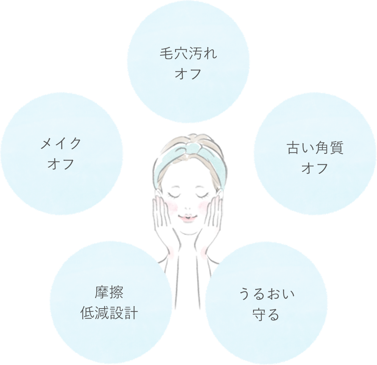 毛穴汚れオフ/メイクオフ/古い角質オフ/摩擦低減設計/うるおい守る