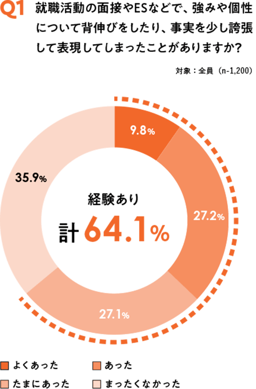 就職活動の面接やESなどで、強みや個性について背伸びをしたり、事実を少し誇張して表現してしまったことがありますか? 対象：全員（n-1,200）よくあった9.8% あった27.2% たまにあった27.1% まったくなかった35.9% 経験あり計64.1%
