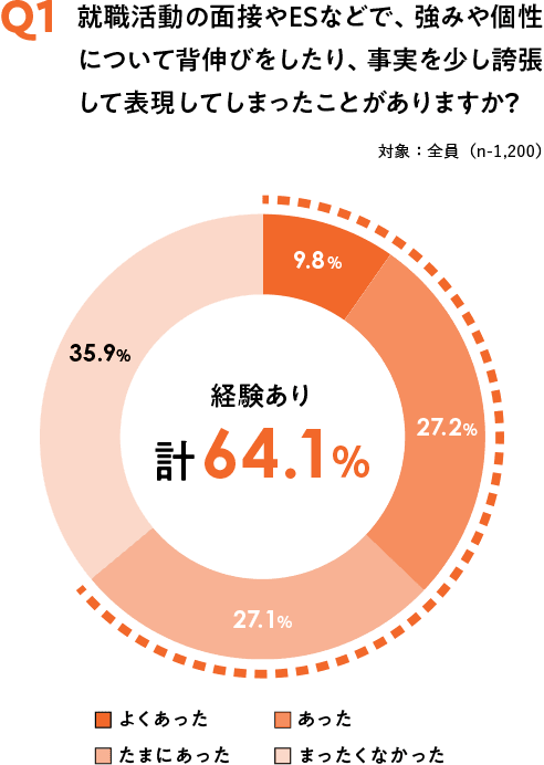 就職活動の面接やESなどで、強みや個性について背伸びをしたり、事実を少し誇張して表現してしまったことがありますか? 対象：全員（n-1, 200）よくあった9.8% あった27.2% たまにあった27.1% まったくなかった35.9% 経験あり計64.1%