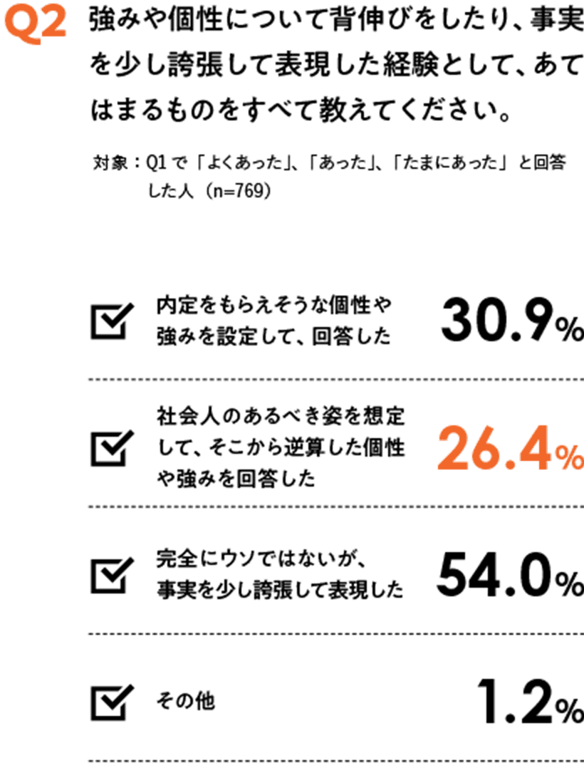 強みや個性について背伸びをしたり、事実を少し誇張して表現した経験として、あてはまるものをすべて教えてください。 対象：Q1で「よくあった」、「あった」、「たまにあった」と回答した人（n=769） 内定をもらえそうな個性や強みを設定して、回答した 30.9% 社会人のあるべき姿を想定して、そこから逆算した個性や強みを回答した 26.4% 完全にウソではないが、事実を少し誇張して表現した 54.0% その他 1.2%