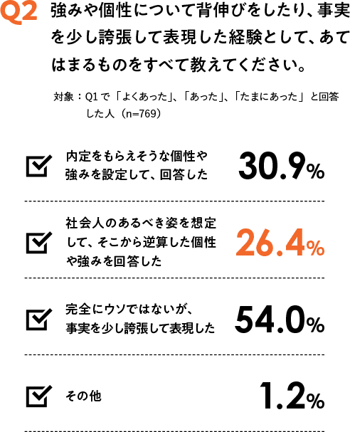 強みや個性について背伸びをしたり、事実を少し誇張して表現した経験として、あてはまるものをすべて教えてください。 対象：Q1で「よくあった」、「あった」、「たまにあった」と回答した人（n=769） 内定をもらえそうな個性や強みを設定して、回答した 30.9% 社会人のあるべき姿を想定して、そこから逆算した個性や強みを回答した 26.4% 完全にウソではないが、事実を少し誇張して表現した 54.0% その他 1.2%