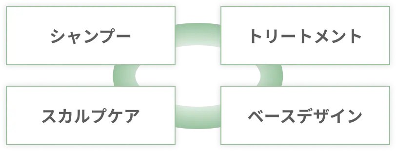 4つの機能をひとつでトータルケア