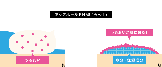 スキンセラムモイスチャー f | 商品一覧 | uno（ウーノ）