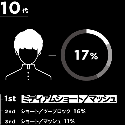 10代 1位 ミディアムショート／マッシュ