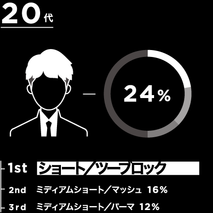 20代 1位 ショート／ツーブロック