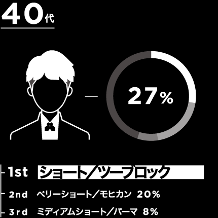 40代 1位 ショート／ツーブロック