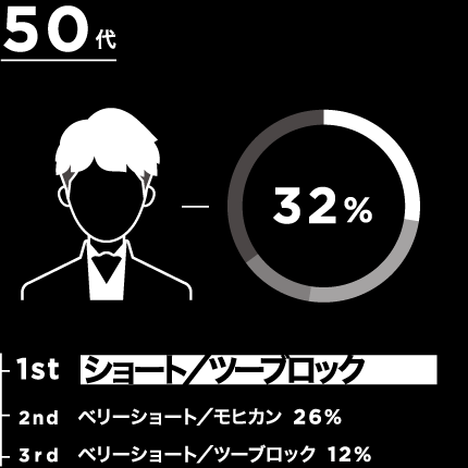 50代 1位 ショート／ツーブロック