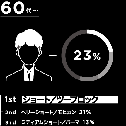 60代 1位 ショート／ツーブロック